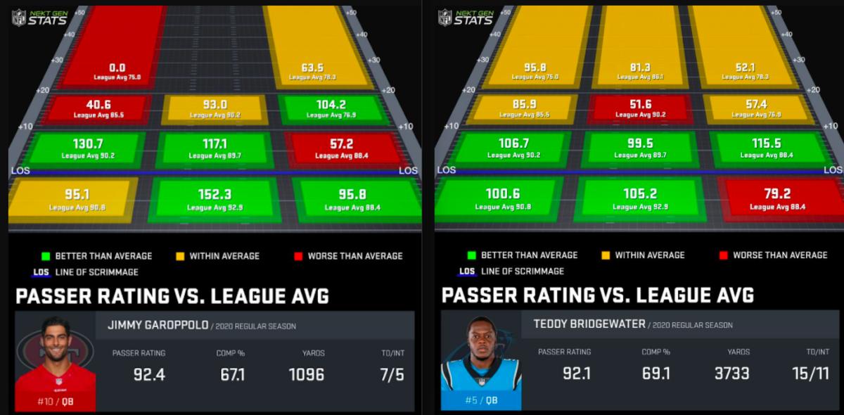Jimmy Garoppolo's 2020 passer rating vs Teddy Bridgewater's (per Next Gen Stats). 